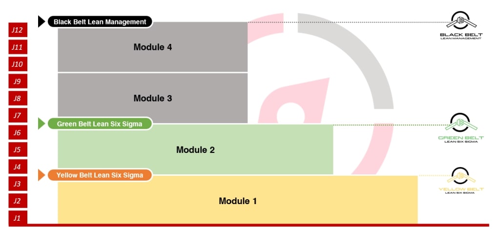 Formation Lean Six Sigma : Structure des formations Formation Lean Six Sigma : Structure des formations